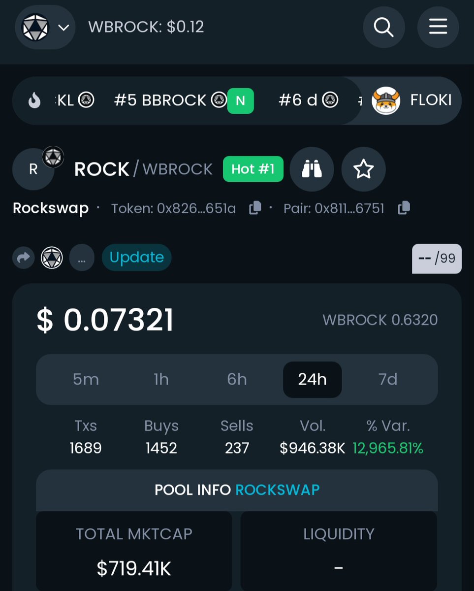 BitRockChain's tweet photo. @RockswapBROCK the first official project launched less than 2 hours ago on our very own #blockchain 

With already over 1M volume we already have huge traffic on our ecosystem!

https://t.co/TP50twOBCx

Many more projects will join the $BROCK movement! 

#mainnet #bitrock $ROCK https://t.co/CwmmlpY67H