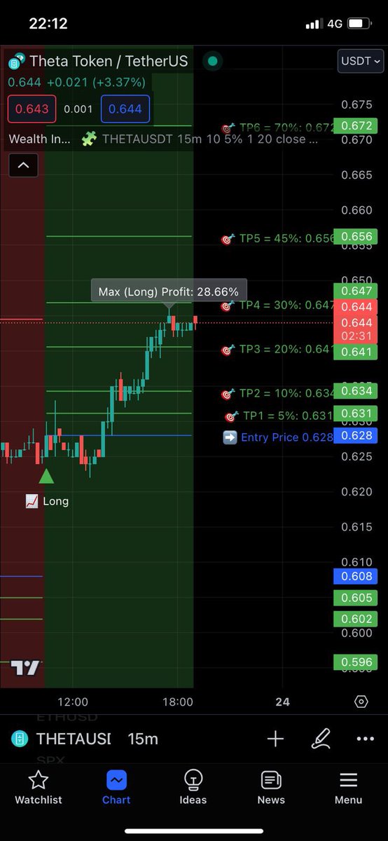 wealth_121's tweet photo. بعض من صفقات المؤشر اليوم بلغ اجمالي الربح لصفقات المؤشر اليوم  ١١٠٪🔥🔥🔥🚀

#BTC  #Bitcoin  #Binance #wealth #العملات_الرقمية #البتكوين #فيوتشر #تداول #مؤشر #بتكوين #بينانس #توصيات https://t.co/W0vGcTFAkA