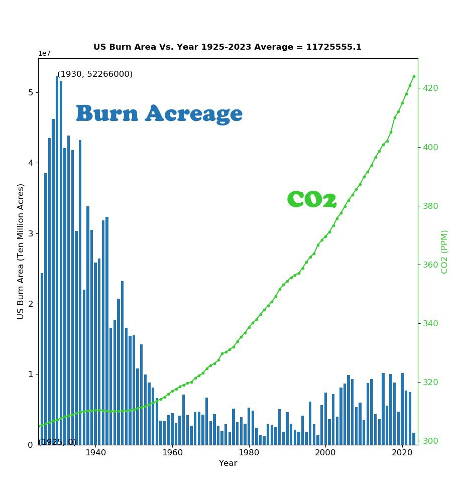 Siansphinx's tweet photo. @ECOWARRIORSS please show on 100 year graph of land burnt how CO2 causes #wildfires ?
#ClimateAction is convicting the #arsonists and more importantly their #ecoterror benefactors
#ClimateScam https://t.co/1jL347qPZ7