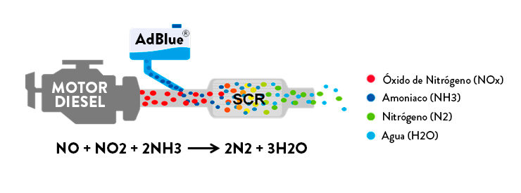 einhandermx's tweet photo. El AdBlue es un sistema diseñado para reducir la emisión de partículas NOx presente en los gases generados por los motores de combustión diésel.

Servicio de anulación de sistema AdBlue para vehiculos diesel, disponible en nuestro taller en cdmx 😎.

#ADBLUE  #rodgarage https://t.co/wvM2mVMIzG