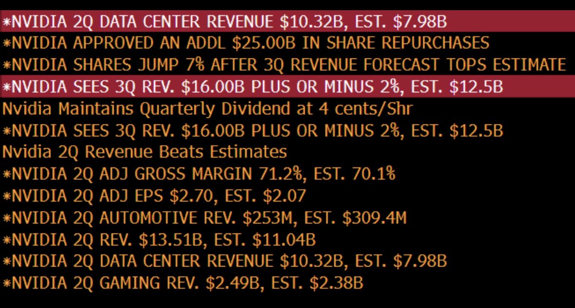 At the start of the year analysts expected NVIDIA $NVDA revenues this quarter to hit $7.15B

$NVDA just blew their faces off with a $13.51B print

AI related data center revenue +171% YoY

Talk about a beat and raise

@GavinSBaker @extremetechfund @_fabknowledge_ @dylan522p…