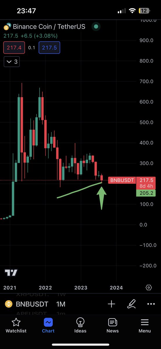 CryptoMustata23's tweet photo. #Binance #bnb #BNB #LetsGo #dacanucrestescade https://t.co/YMbOpb8azc