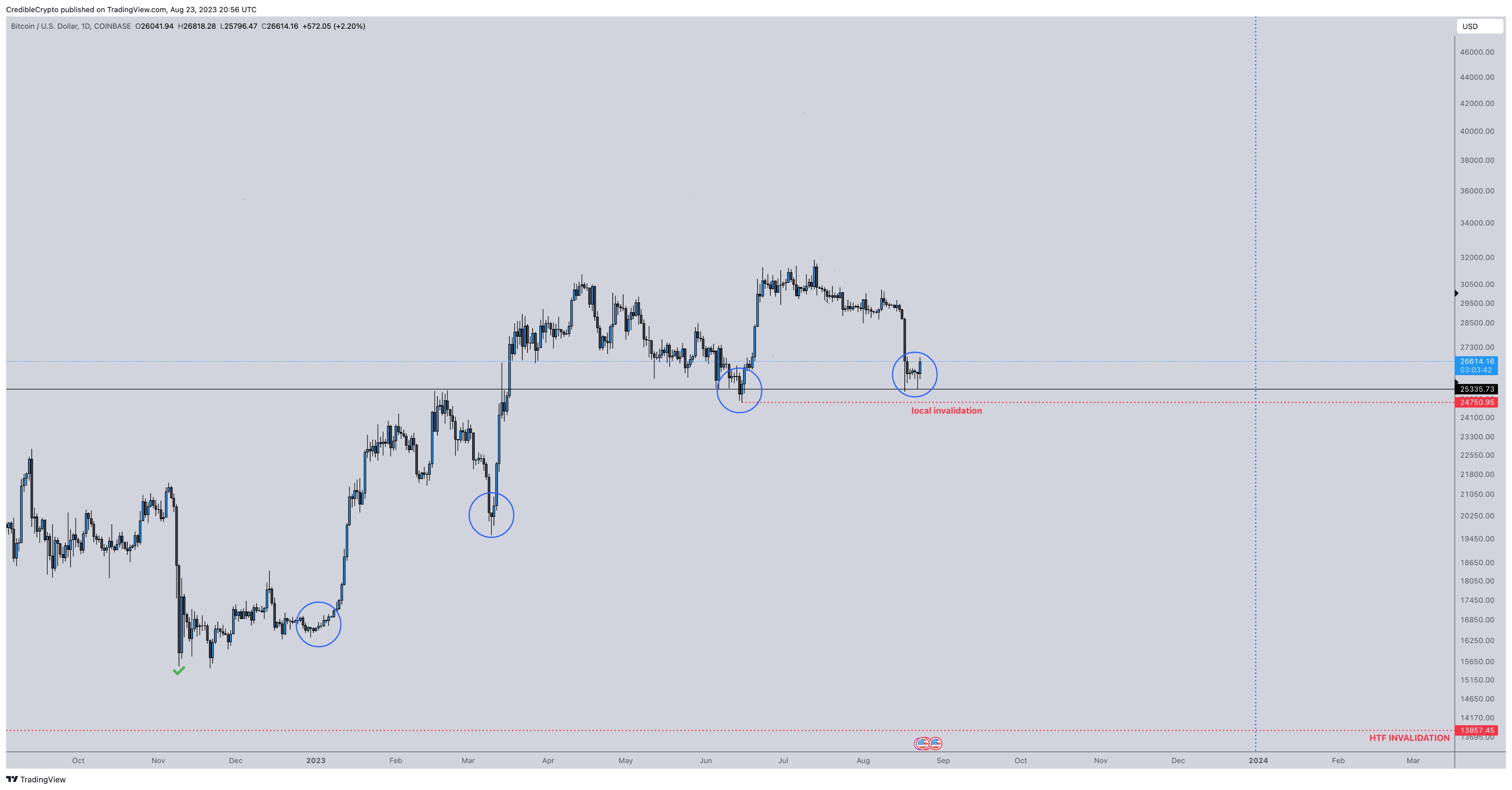 Bitcoin analyse