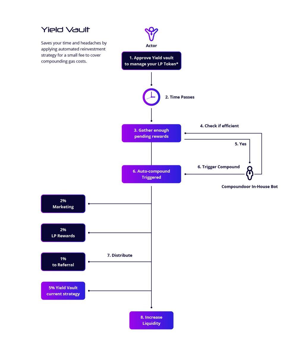_Olaprime's tweet image. 🔍Yield Vault System 

Experience unparalleled yield management through #ChainTools distinctive Yield Vault system, which boasts an auto-compounding feature. 

It aggregates users, thereby eliminating manual tasks like tracking, claiming, approving, and liquidity addition...