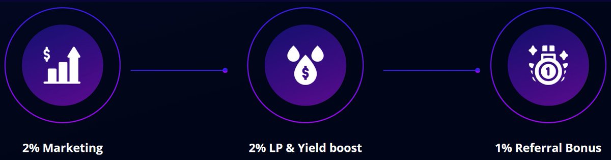 _Olaprime's tweet image. 🪙 Tokenomics 🪙

#ChainTools native token $CTLS presents a balanced approach: a 5% buy tax, divided into 2% for LP rewards and 3% for marketing, while selling incurs no tax. 

This structure ensures sustainable growth and incentivizes both LP holders and marketing efforts.