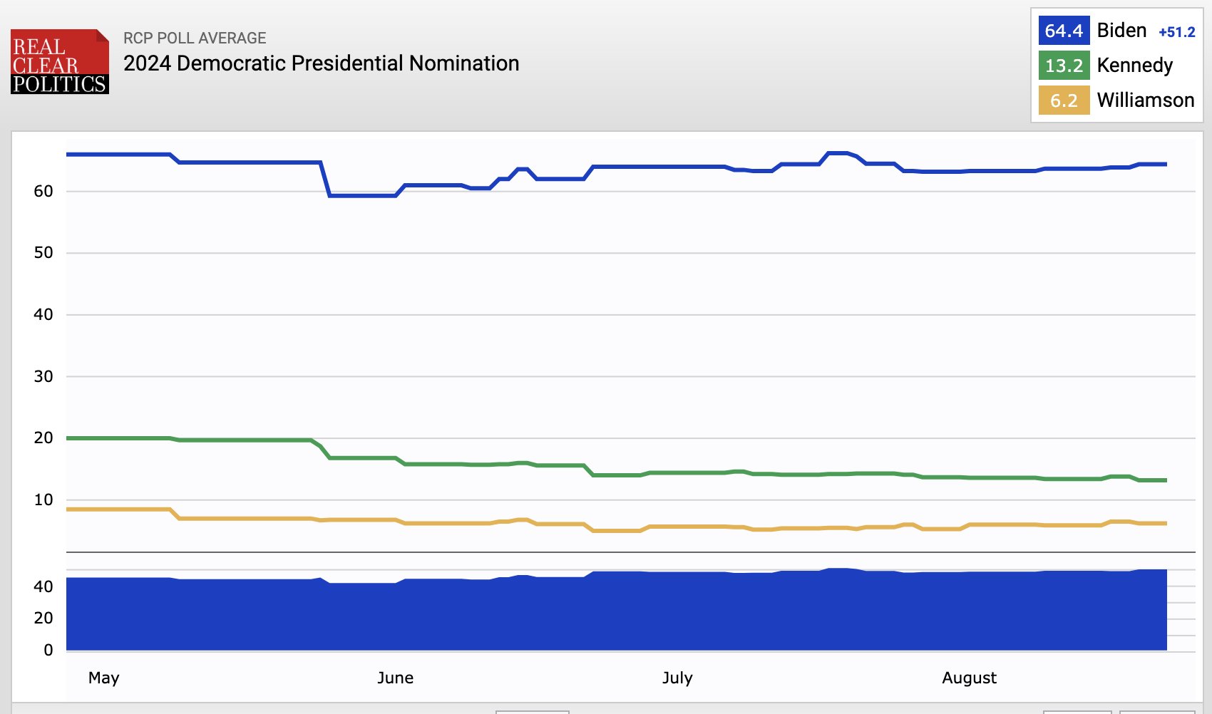 Rcp Presidential Poll 2024 Leola Nikolia