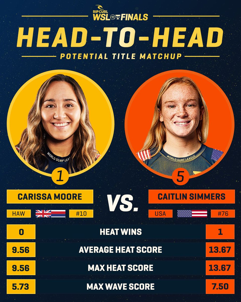 Heading into the #RipCurlWSLFinals as World Number 1, <a href="/rissmoore10/">Carissa Moore</a> is assured a spot in the title match. Let’s take a look at her head-to-head stats against the rest of the #WSLFinal5.

Watch the #RipCurlWSLFinals live, September 8-16 on worldsurfleague.com.
<a href="/ripcurl/">Rip Curl</a>