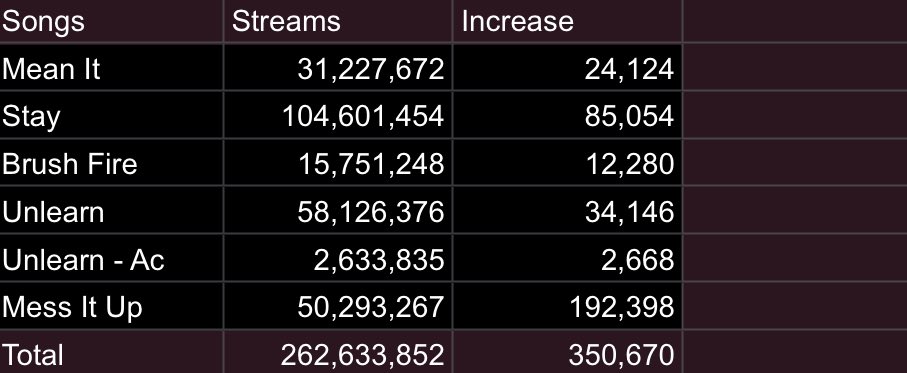 graciescharts's tweet photo. Gracie Abrams’ stand alone singles received 350,670 streams yesterday.

— #GracieAbrams https://t.co/NxIndBqhMO