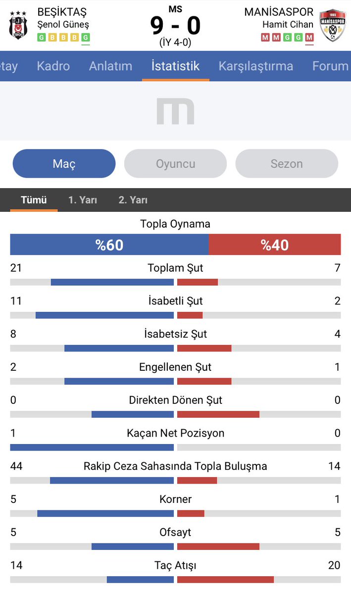 Dikkatlice bakarsanız neredeyse %100’e yakın benzerlik içeren 2 tane maç bırakıyorum aşağıya. Galatasaray nereden döndüğünün farkına varsın, taraftarın ayağı yere bassın diye ;) Yorum sizin. #MOLvGS Molde Tete Yunus Mertens Okan Berkan Putin Alican Saray Eşek Şans Muslera