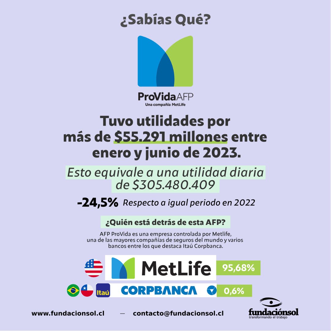 lafundacionsol's tweet photo. ¡La Casa siempre Gana! En el 1er semestre de 2023, AFP Provida registró utilidades por más de $55.291 millones, vale decir, una ganancia "diaria" de $305.480.409. Mientras, la rentabilidad real de todos los fondos cayó. Urge la construcción de un Sistema de Seguridad Social. https://t.co/94236cJPta