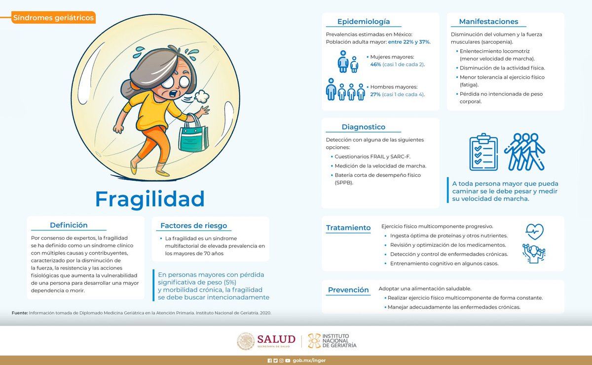 El síndrome geriátrico de fragilidad es más que la edad en sí misma. Es un estado de vulnerabilidad. Conlleva debilidad, pérdida de resistencia y mayor riesgo de caídas y enfermedades. Prioricemos su detección y atención para mejorar la calidad de vida.