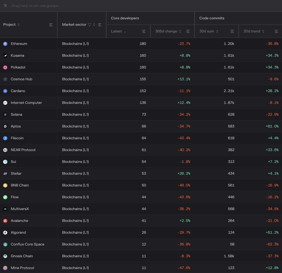 tokenterminal's tweet photo. L1 core dev headcount & 30d code commits https://t.co/4O8aw5b6wR