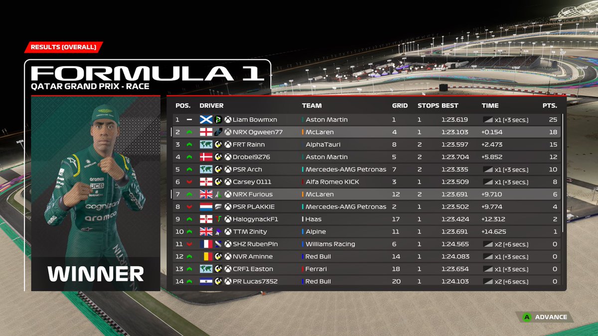 P2 @AEC_F1 round 1 

Happy with the result overall, gg @NVR_Bowman too fast in the end there, was on the limit <a href="/NRX_F1/">Nexus Racing</a>