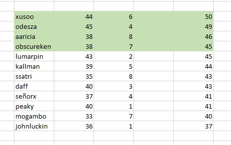 A falta de un Game de la <a href="/CelestialTFT/">Celestial League</a> estas son las puntuaciones (Lumarpin me gana desempates) 

TENEMOS CHANCE DE PREMIOS INCLUSO DE GANAR EL TORNEO (según <a href="/WachoSenpai/">WachoSenpai 🇪🇸🤝🇦🇷</a> ), VAMOS A POR TODAS

twitch.tv/obscureken