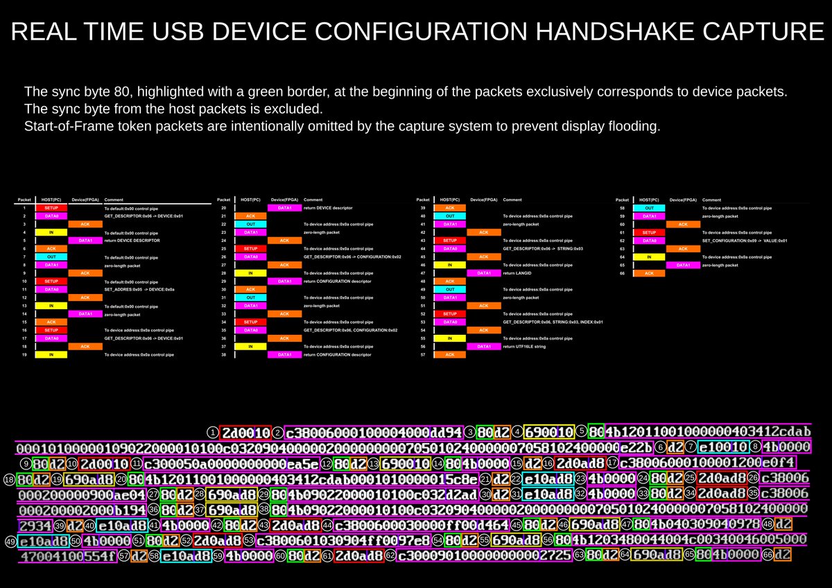 The #USB device communication link for #hdl4fpga is operational on the #ULX3S board. Here is a real-time configuration handshake capture. I hope it assists others in developing their own USB designs. It would have been helpful for me