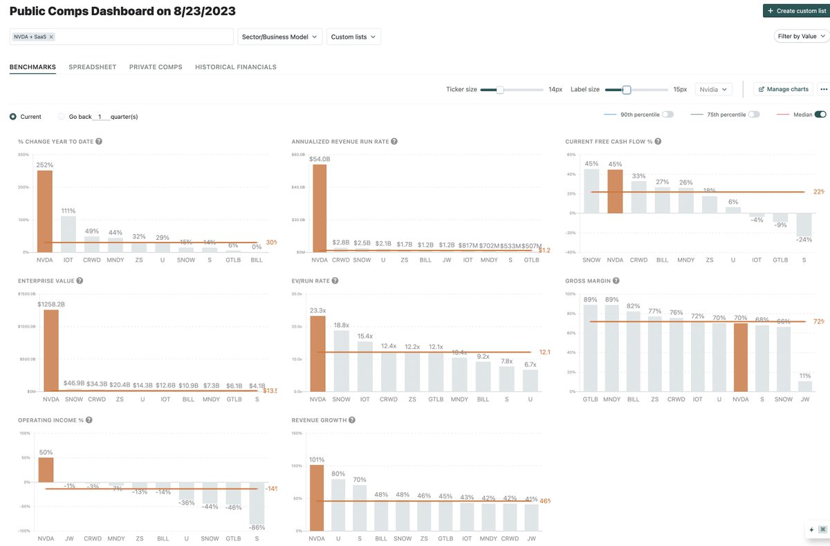 Nvidia vs Top SaaS 👀
- Up 252% YTD
- $13B of Quarterly Rev up 101% YoY
-  50% operating income margin

$NVDA