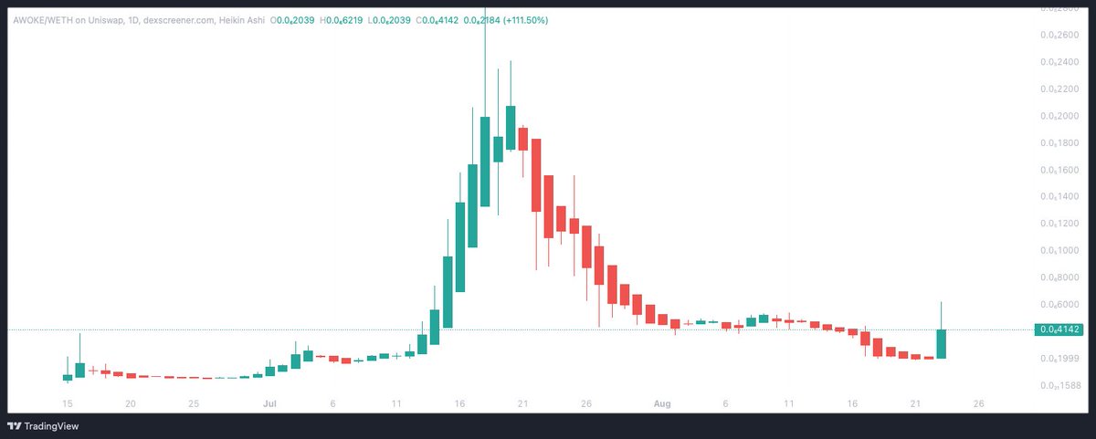👀 $AWOKE

Very positive things brewing, coming out of the pipeline soon from what I can tell. 

NFA DYOR. 

Diamond dick holders only. 

Have a glance at <a href="/BasedReplyBot/">🗿 Based Bot 🗿</a>'s numbers and you can see the potential of when the chart catches up with the virility of the utility.