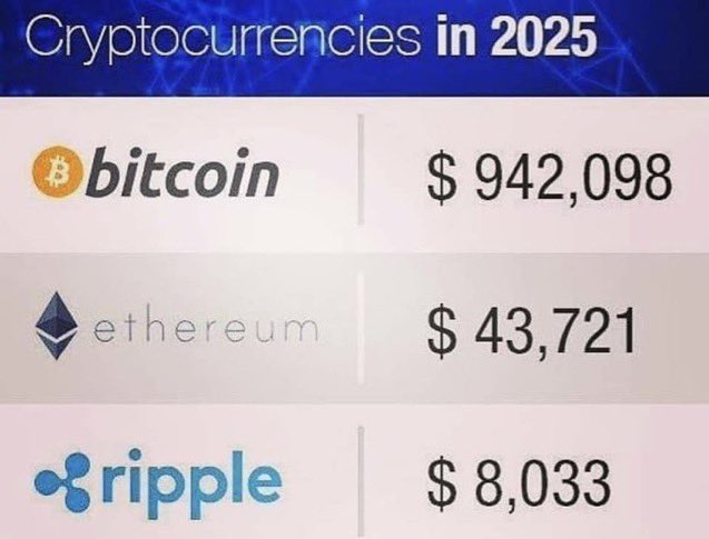David02704901's tweet photo. Ranking seems off: XRP, XLM, XDC ahead of Bitcoin? Odd. Bitcoin's top 5 omission clashes with its history. Bitcoin and Ethereum's rise tied to speculation and investor interest. Ponder holding them from start - could reshape views. https://t.co/klV1RHhLE2