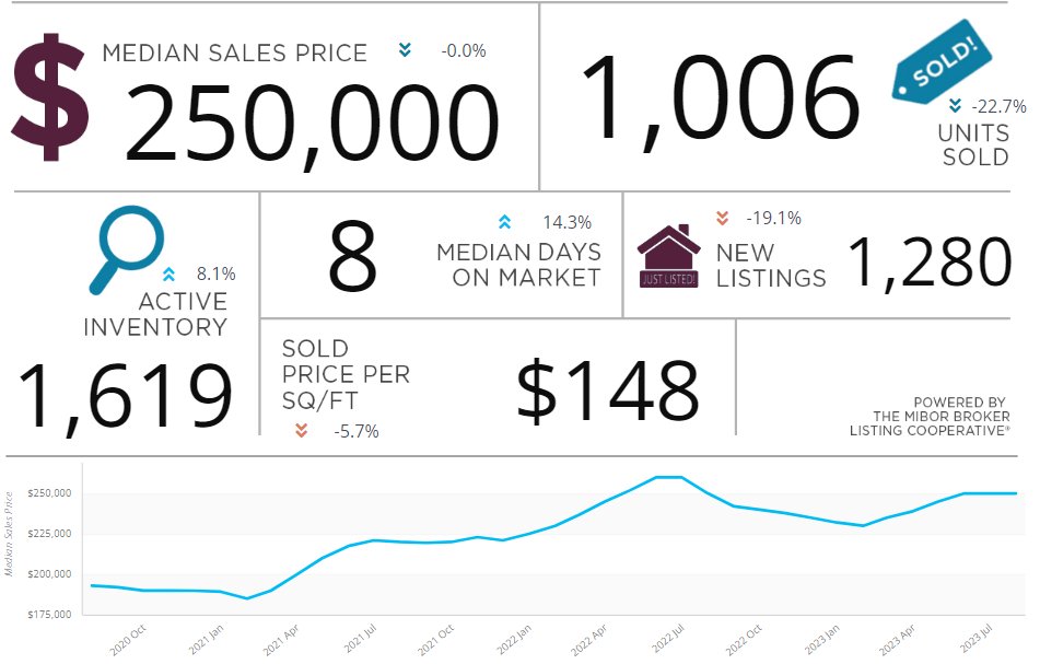SoldWithSynergy's tweet photo. 📊🏠 Unlocking the Pulse of the Indianapolis Single-Family Housing Market!
📈🔍 Dive into the latest market report by Courtney Cross, your go-to Real Estate Advisor. Stay informed, seize opportunities, and make confident decisions.
🏡 #IndyMarketInsights #RealEstateReport https://t.co/Dx3tGz7cOb