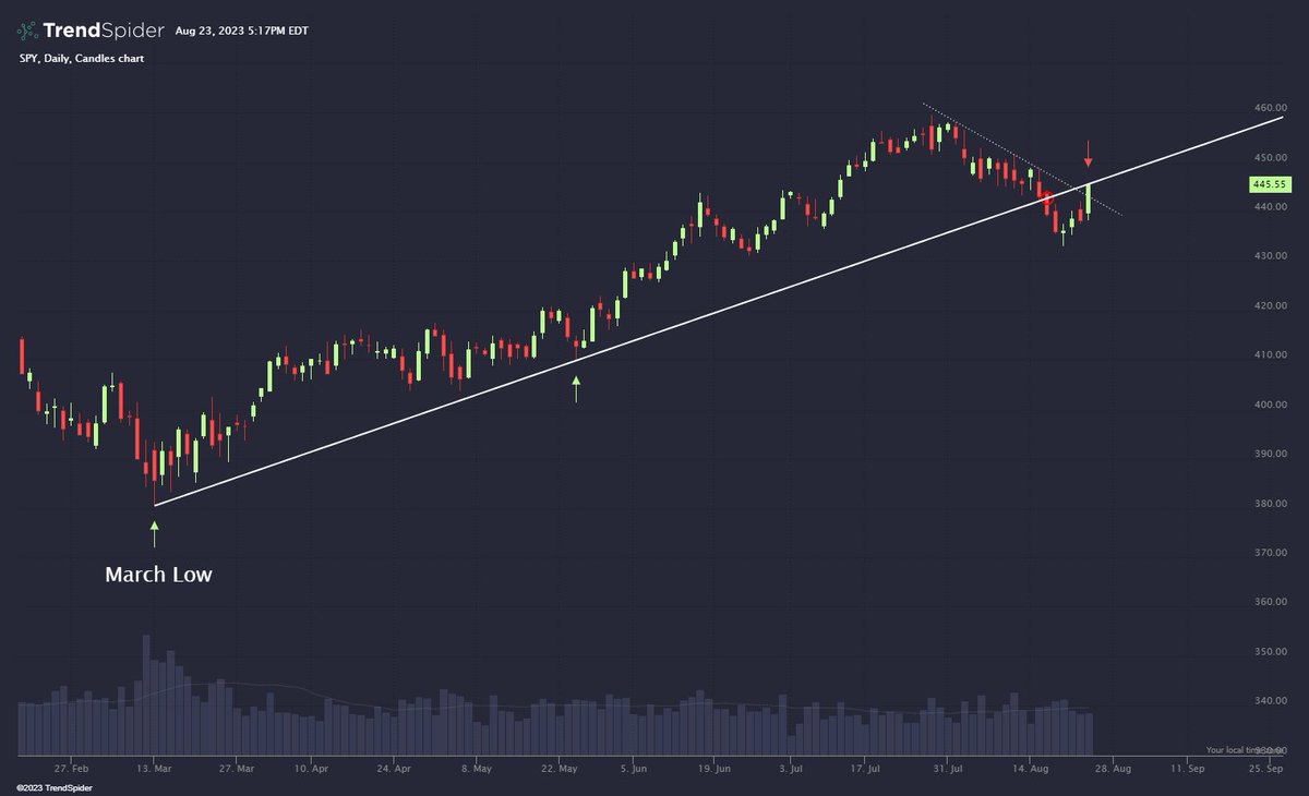 TrendSpider's tweet photo. $SPY Currently testing previous trendline support from the March lows in after hours...

Keep an eye on S&amp;P Futures tonight. 👀🍿 https://t.co/eQqtownSqF