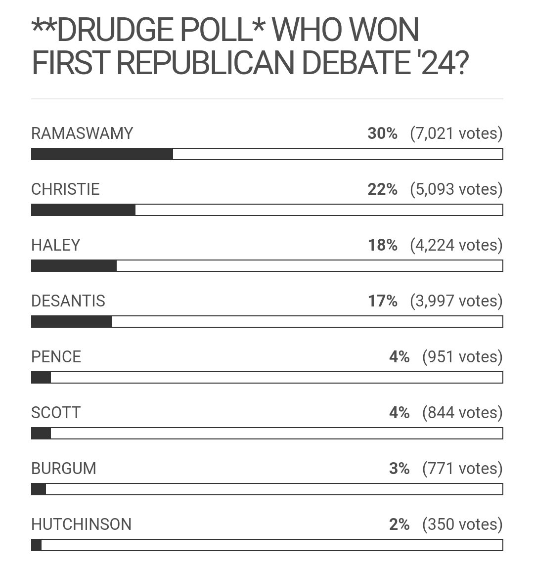ColorCodeTrader's tweet photo. Didn't know Drudge was still a thing, but Vivek is crushing it!
#VivekRamaswamy #Vivek #GOPDeba https://t.co/a4vghcVCnZ