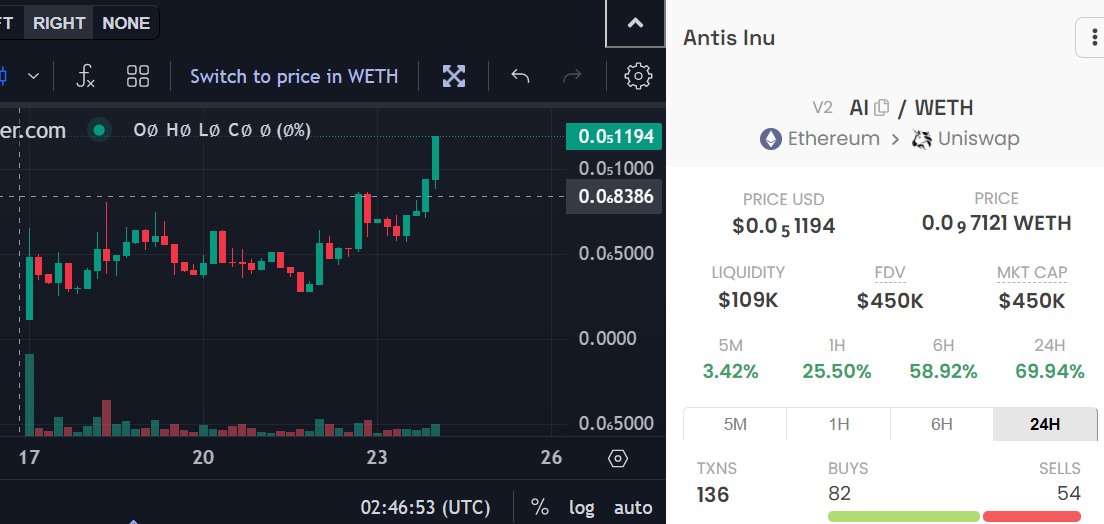 Summer_venom's tweet photo. $AI @antis_inu_ Keep ATH
Do you Listen to me ? Hold the #Goldgem $AI
Mkt Cap 450K Send it 5M
$AI is Still in the Dip .Remember to Hold
Let's Grow up with $AI . More Stronger . $AI is not good Choice for Paper Hand
ca-
0x43A8F4eD8D5640B302624a2829c1cBe368D16f1a https://t.co/QA8FR16gZT