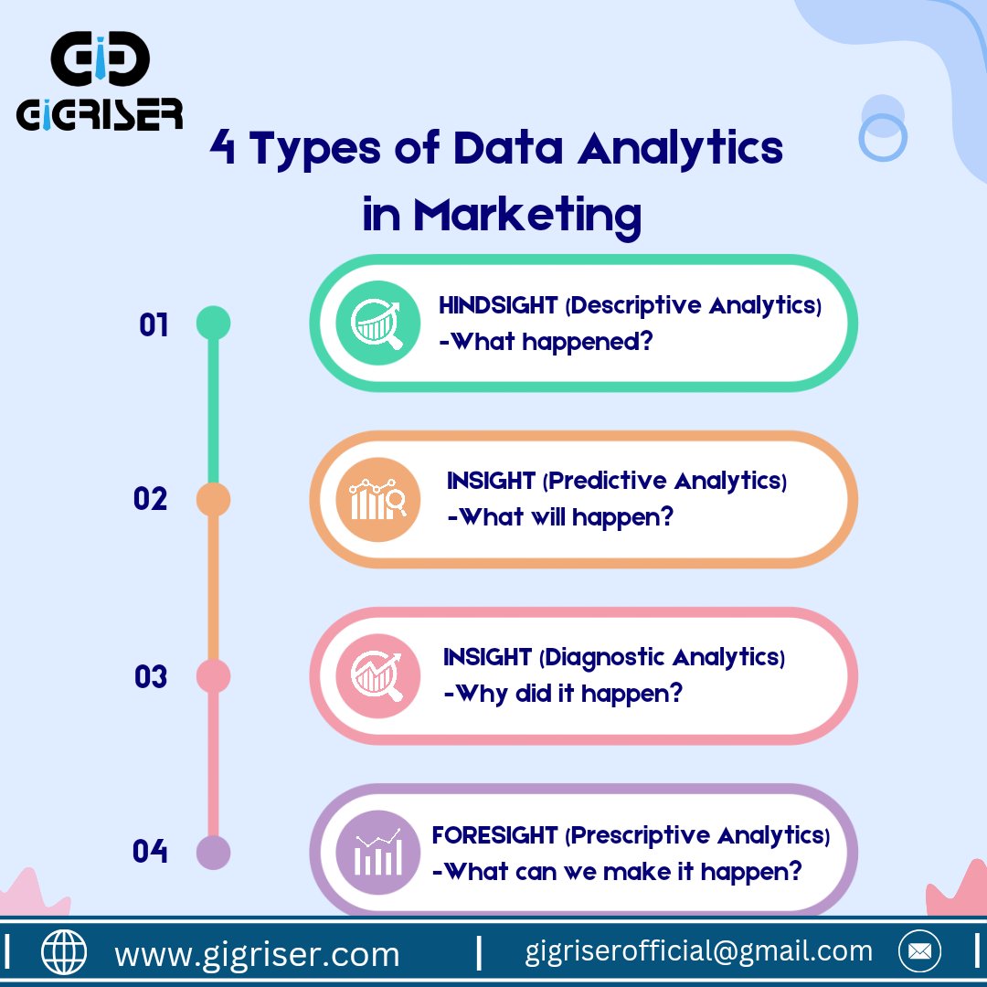 GigRiser's tweet photo. Unveiling the Power of #DataAnalytics in #Marketing Curious about the 4 types

Dive in! 👇 gigriserofficial@gmail.com | 🌐 https://t.co/pZxiK0teY1 | ☎️ 9887335176

 #datascience #data #machinelearning #datascientist #LeafsForever 
#LeChalaang #Chandrayaan3 
#IndiaOnTheMoon https://t.co/XuKWJ45DfZ