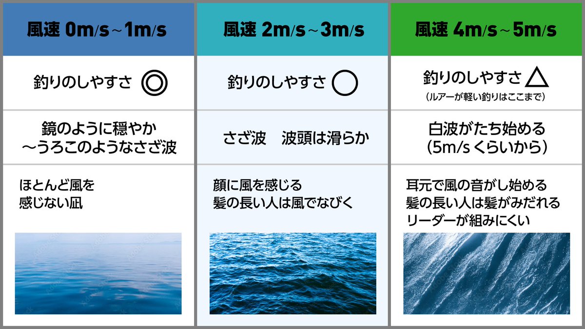 風速 5m どのくらい