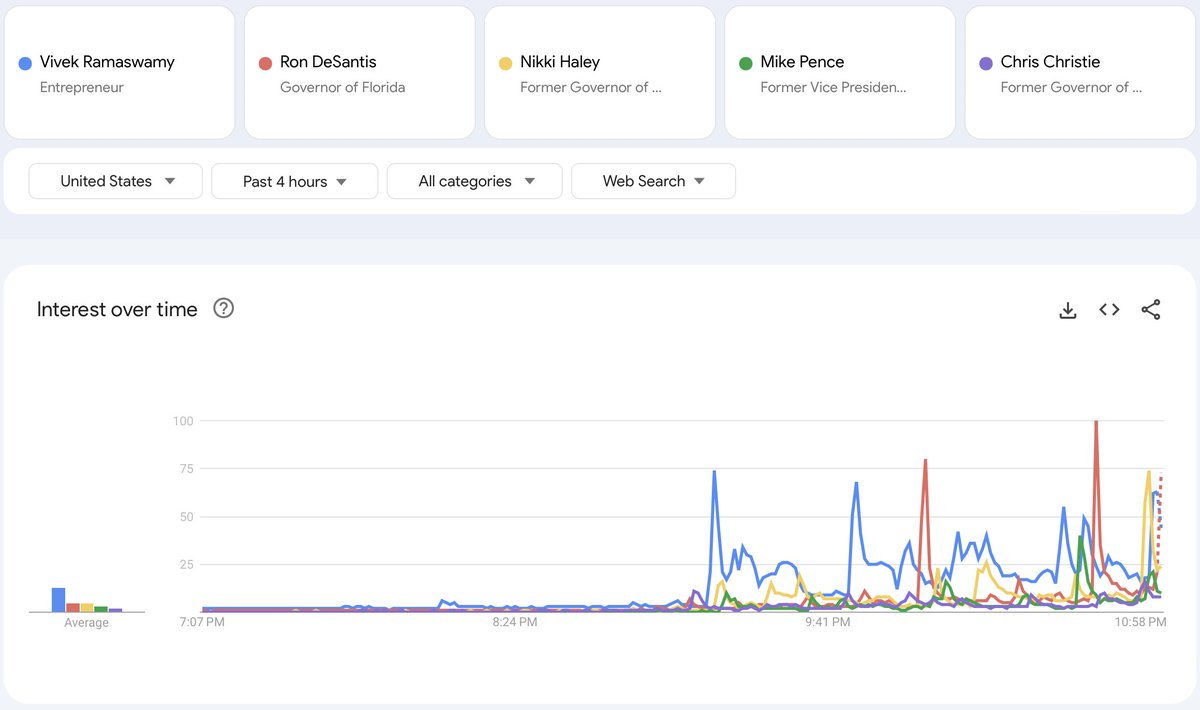 I don't know if this is good or bad for Ramaswamy, but he definitely got Americans interested in him tonight. trends.google.com/trends/explore…