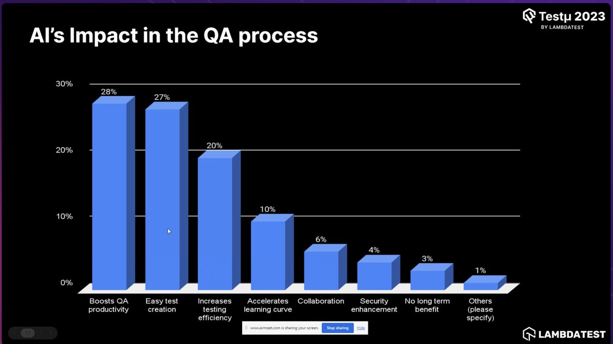 Survey: #AI Impact on QA process.  #testing #testmuconf , thanks @lambdatesting !

lambdatest.com/testmuconf-2023