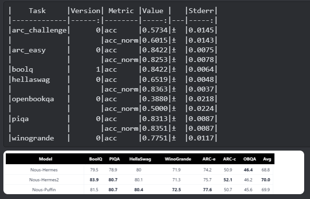 Teknium's tweet photo. After a long wait, today I'm announcing @NousResearch 's Hermes-70B. A llama-2 70B finetune of the OG Hermes Dataset!

Big thank you to @pygmalion_ai who sponsored our compute for this training!

This is the most powerful model that Nous has released and beats ChatGPT in several benchmarks!

https://t.co/wO9mOpcJp2

Nous-Hermes-70B is available to download now and quantized models will be available in the near future. 

The model was trained with QLora, and the adapter is included in the repo, which can make the download much smaller, or in case you want to try attaching it to other 70B models (don't know what will happen if you do, so let me know)!
