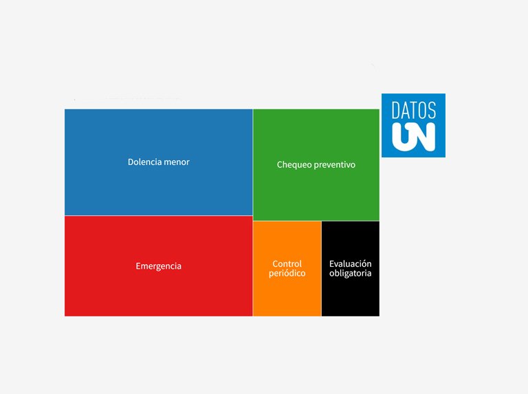 UNoticias's tweet image. Datos ÚN: Chequeos preventivos y dolencias menores son 52% de las visitas al médico

28% dice que tuvo una emergencia la última vez que vio a un doctor.

#chequeomedico
#Salud
#DatosUN

Información más ampliada en nuestra página web 🔗 link 👇👇👇 

ultimasnoticias.com.ve/noticias/datos…