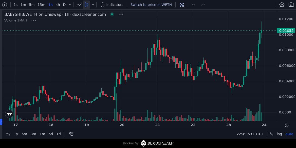 $BABYSHIB

I heard a lot of ppl talking about $BABYSHIB , Liquidity burned &amp; Renounced. 

dexscreener.com/ethereum/0x97f…

babyshib.vip

t.me/babyshiberc