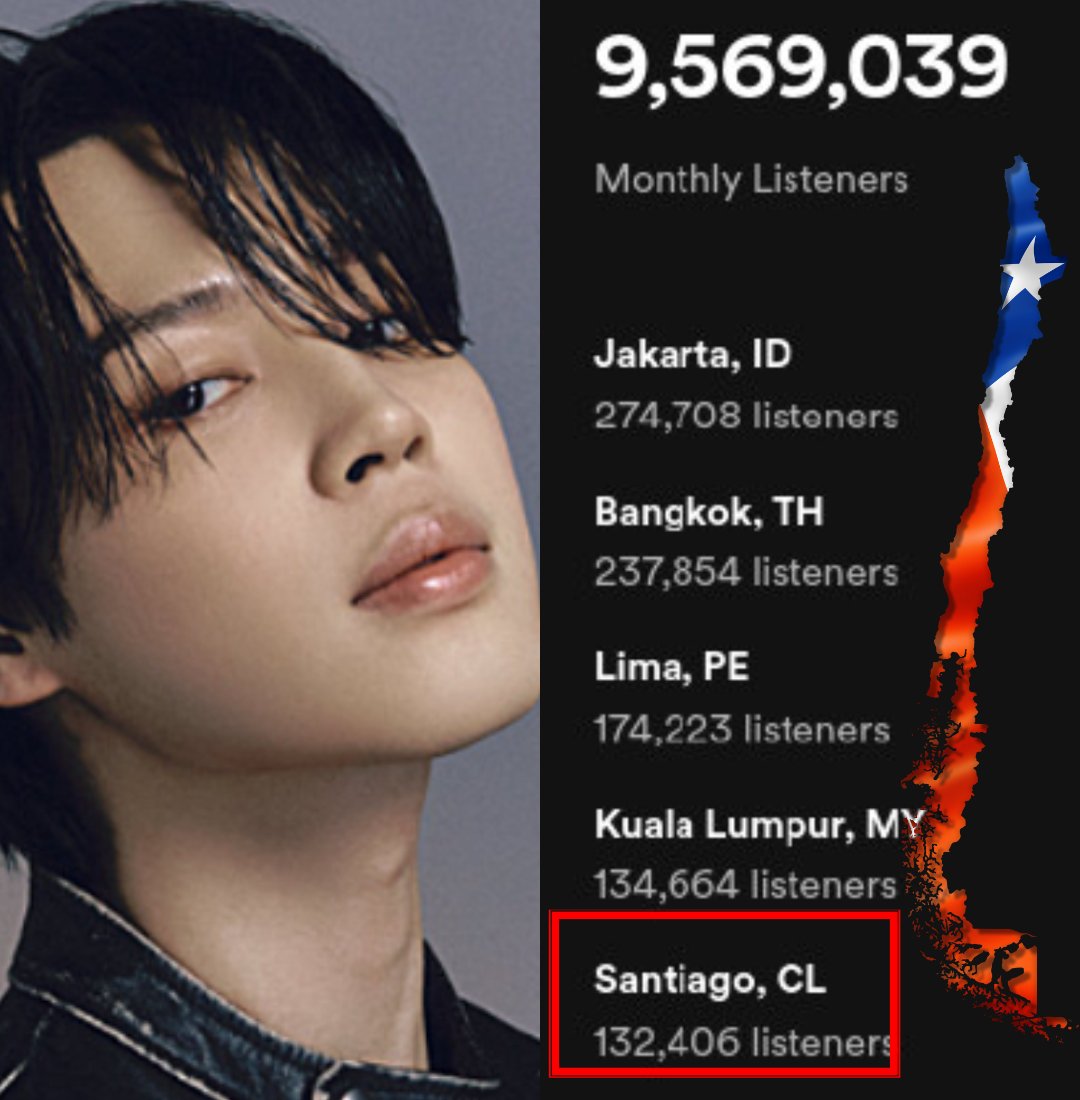 TEAM JIMIN CHILE ‼️

CHILE tiene nuevo Registro Histórico, archivando su primera entrada  en el Top 5 de Oyentes Únicos Mensuales de Jimin 🔥

👏👏👏👏👏👏
Gracias fans de Jimin en Chile son los mejores, vamos por más, suban sus cuentas‼️