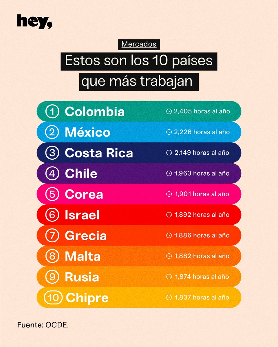 mediaheyinc's tweet photo. ¿Trabajas más de 8 horas al día? Parece ser que no eres el único. De acuerdo con un reporte de la OCDE, los tres países que más horas trabajan pertenecen a Latinoamérica.💼🫨 https://t.co/Yi4GTPCwMx