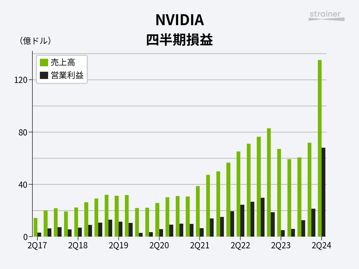 KessanMan's tweet photo. 【速報】NVIDIA、予想を上回るとんでもない決算で営業利益が半年前の売上高を超えてしまうw https://t.co/YgFKSwG4yX
