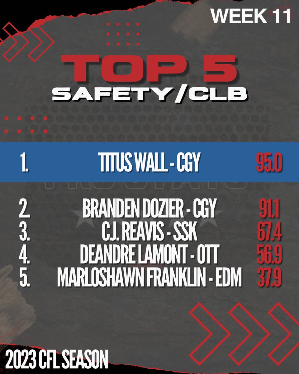 Top 5 most productive S/CLB for CFL week 11

#ProStatsCanada #Football #Canada #Alouettes #RedBlacks #Argos #Ticats #Bombers #Stamps #Elks #Riders #Lions #AmericanFootball #NFL #AllPro #Elite #CFL <a href="/_reavisisland/">CJ Reavis</a>