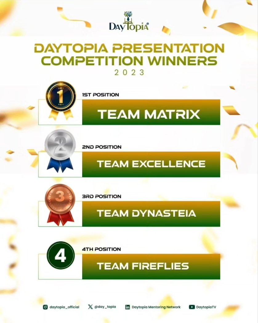 Day_topia's tweet photo. We have now come to the end of the Daytopia Presentation Competition 2023!.
40 Daytopians showcased their skills over the 4 phases of the competition within just 4 weeks. Indeed, we have very talented, determined, and self-motivated young individuals in Africa. https://t.co/PGZO6DmUBn