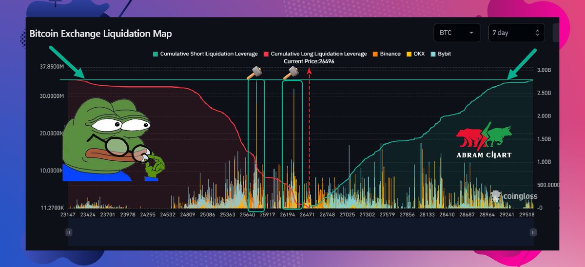 #البتكوين 

بعد ارتفاع البتكوين اليوم تم تصفيه مراكز كثيرة للشورت، الان تقريباً يتساوي حجم التصفية الاجمالى للطرفين اللونج والشورت (لكن) هناك مراكز برافعات أعلى للونج عند 26200 ثم 25700 .

انتظروا تحديث اخر بعد الاغلاق خلال ساعه من الان لمتابعه مؤشرات السيولة .

#BTC $BTC