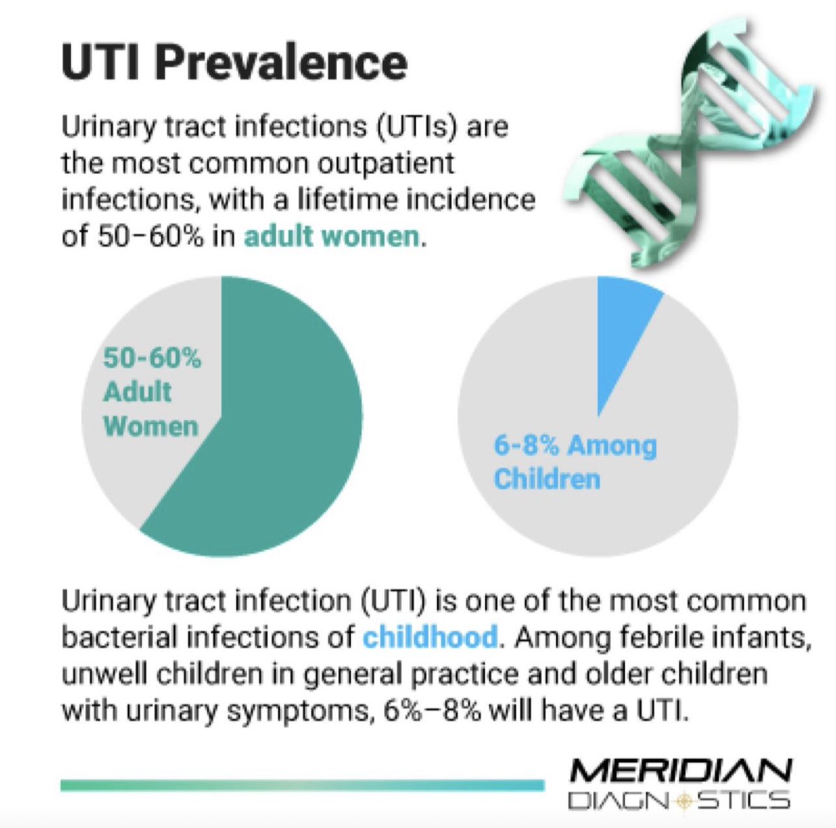 MeridianDiagLab's tweet photo. Indications for a #UTItest are when the patient has #urinarytractinfection symptoms or signs. Typical signs of a UTI include:

https://t.co/l4NLDrt88Y

#meridiandiagnostics #culture #molecular #pcr #urinarytractinfection #diabetes #longtermcare #nursinghome https://t.co/Qqo56QvAhX