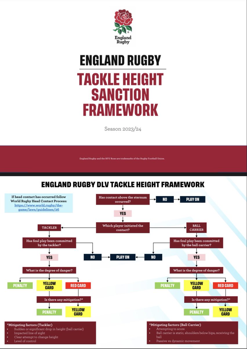 ksrfur's tweet photo. Please see the link below for further information on how we will be looking to apply the new ‘Tackle Height Sanction Framework’

https://t.co/qMdegxamoZ https://t.co/OuwnbT5SRy