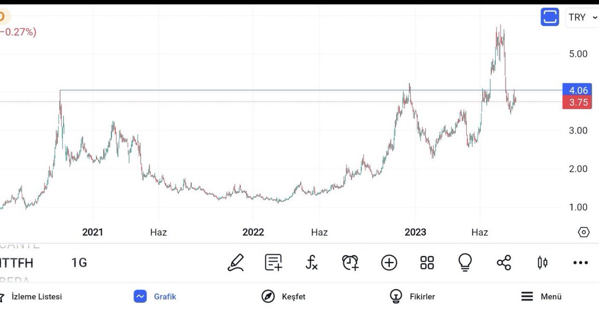 #ittfh (#loras) 3.75 anlık fiyatıyla orta-uzun vadeli takip listeme aldım.
Yatırım tavsiyesi değildir.