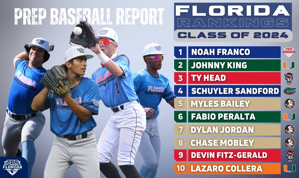 ☀️𝔽𝕝𝕠𝕣𝕚𝕕𝕒 𝟚𝟘𝟚𝟜 ℝ𝕒𝕟𝕜𝕚𝕟𝕘𝕤: ℙ𝕠𝕤𝕥-𝕊𝕦𝕞𝕞𝕖𝕣 𝕌𝕡𝕕𝕒𝕥𝕖☀️

After a busy summer, the 2024 Class is starting to take shape as they head into their senior year.

+ Impact LHHs stand out
+ Risers up &amp; down the board
+ Full 225

🔗: loom.ly/Vc-ulic