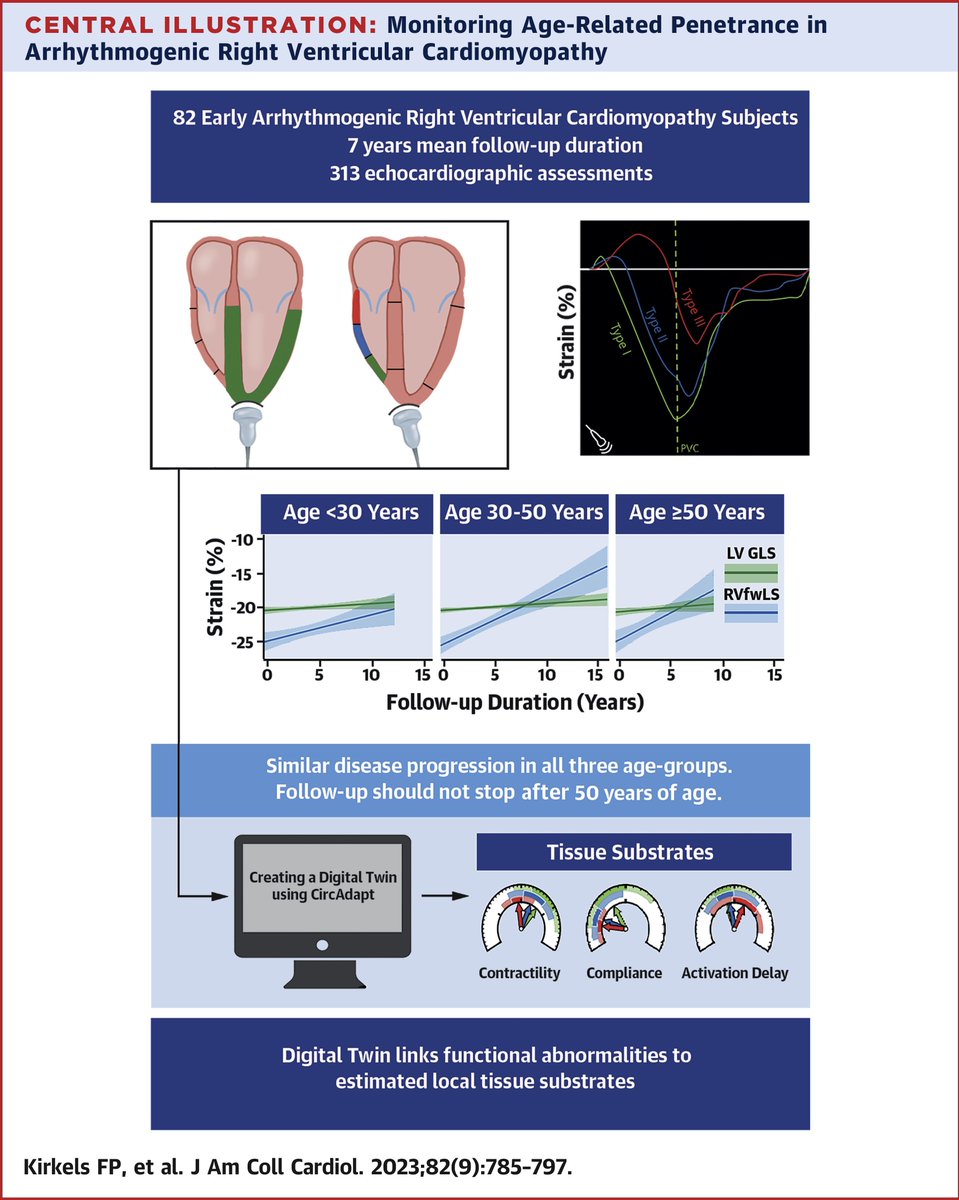 ACCinTouch's tweet photo. Is there a need for age-tailoring of follow-up protocols in early arrhythmogenic right ventricular cardiomyopathy by evaluating myocardial disease progression in different age groups?

Get the answer in #JACC: https://t.co/GN0VDRUoJy #HeartFailure https://t.co/6GGooNQ0SE
