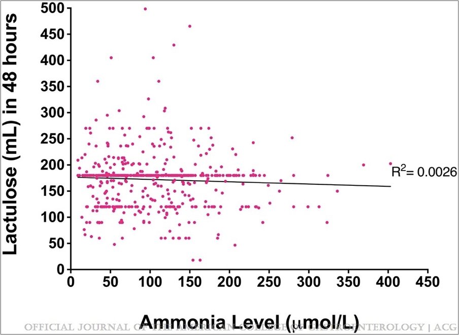 LaurenBurdine's tweet photo. 7/
The answer is...ALL OF THE ABOVE! A retrospective cohort study in 2020 (@AmJGastro) found that lactulose dose given and ammonia level did not correlateβ¦
Thus ammonia levels did not guide treatment of HE!
π @JWatch for the #InformingPractice memo
https://t.co/8UGVw5VBcf https://t.co/ystakPBFiM