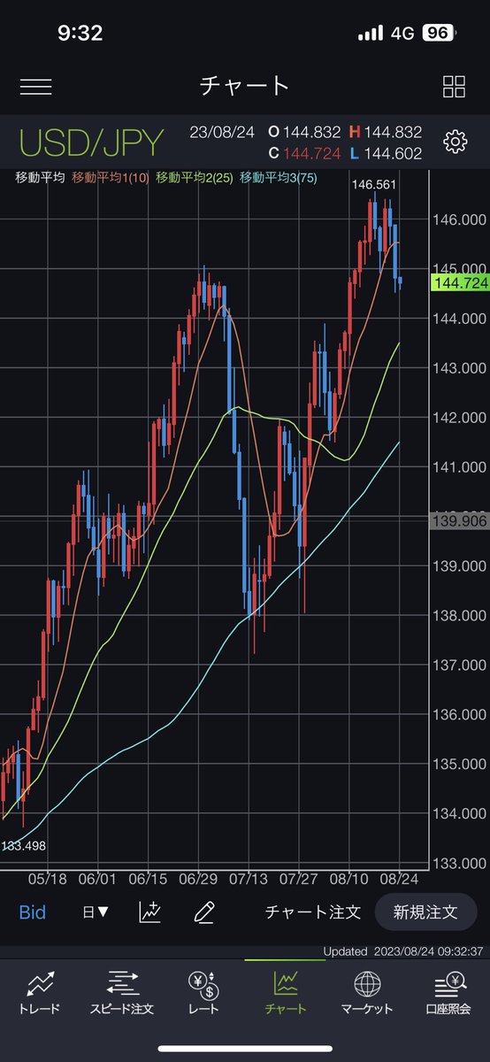 bfn1892319's tweet photo. いい感じに下げて来ましたね📉😁 https://t.co/hvWyI29Tyz