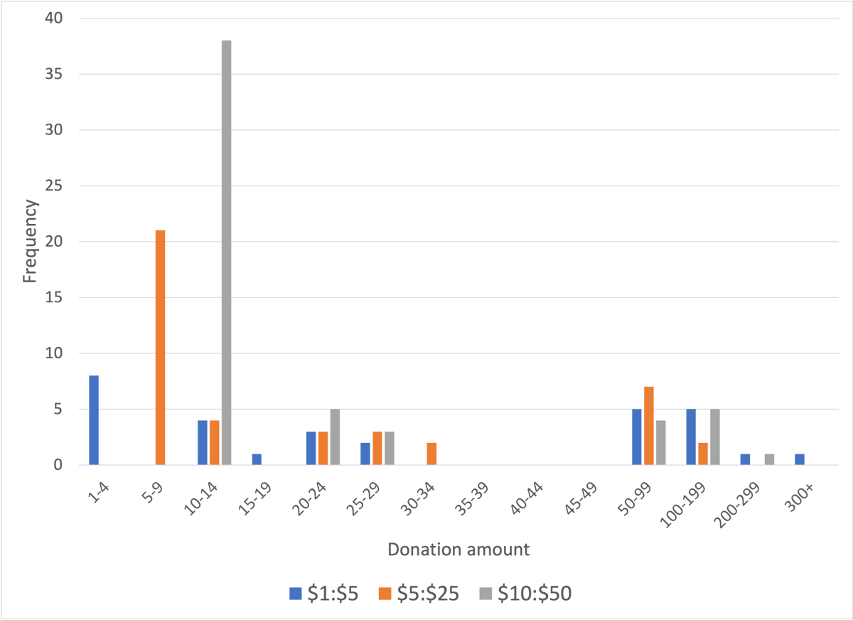 New research by <a href="/raganpetrie/">Ragan Petrie</a> <a href="/mcdcsr/">Marco Castillo</a> <a href="/cwardell/">Clarence</a> in <a href="/JPubEcon/">Journal of Public Economics</a>. A large-scale field experiment shows nuisance costs to charitable giving are sizeable and impactful. Fixed matches for donations may be more effective than dollar-for-dollar.  sciencedirect.com/science/articl…