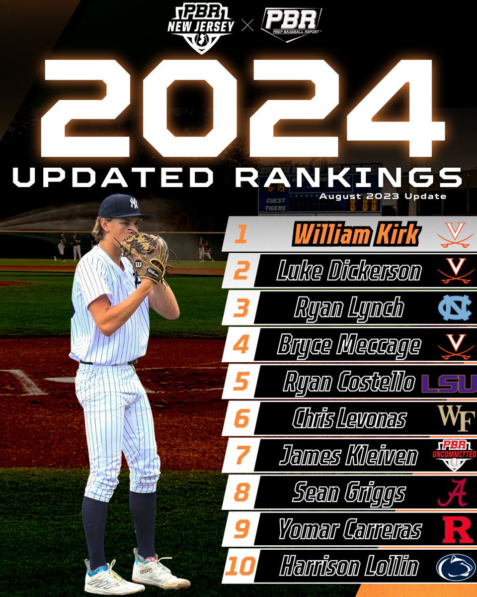 Prep Baseball New Jersey (@prepbaseballnj) on Twitter photo ๐๐ก๐ ๐ฎ๐ฌ๐ฎ๐ฐ ๐ฅ๐ฎ๐ป๐ธ๐ถ๐ป๐ด๐ ๐จ๐ฝ๐ฑ๐ฎ๐๐ฒ
๐ LHP William Kirk moves to the top slot after a monster summer
๐ค Yomar Carreras jumps into the Top 10
๐Plus Newcomers and Commitment Breakdown
READ MORE๐ loom.ly/35vsqcA
<a href="/prepbaseball/">Prep Baseball</a> ๐๐ก๐ ๐ฎ๐ฌ๐ฎ๐ฐ ๐ฅ๐ฎ๐ป๐ธ๐ถ๐ป๐ด๐ ๐จ๐ฝ๐ฑ๐ฎ๐๐ฒ
๐ LHP William Kirk moves to the top slot after a monster summer
๐ค Yomar Carreras jumps into the Top 10
๐Plus Newcomers and Commitment Breakdown
READ MORE๐ loom.ly/35vsqcA
<a href="/prepbaseball/">Prep Baseball</a>