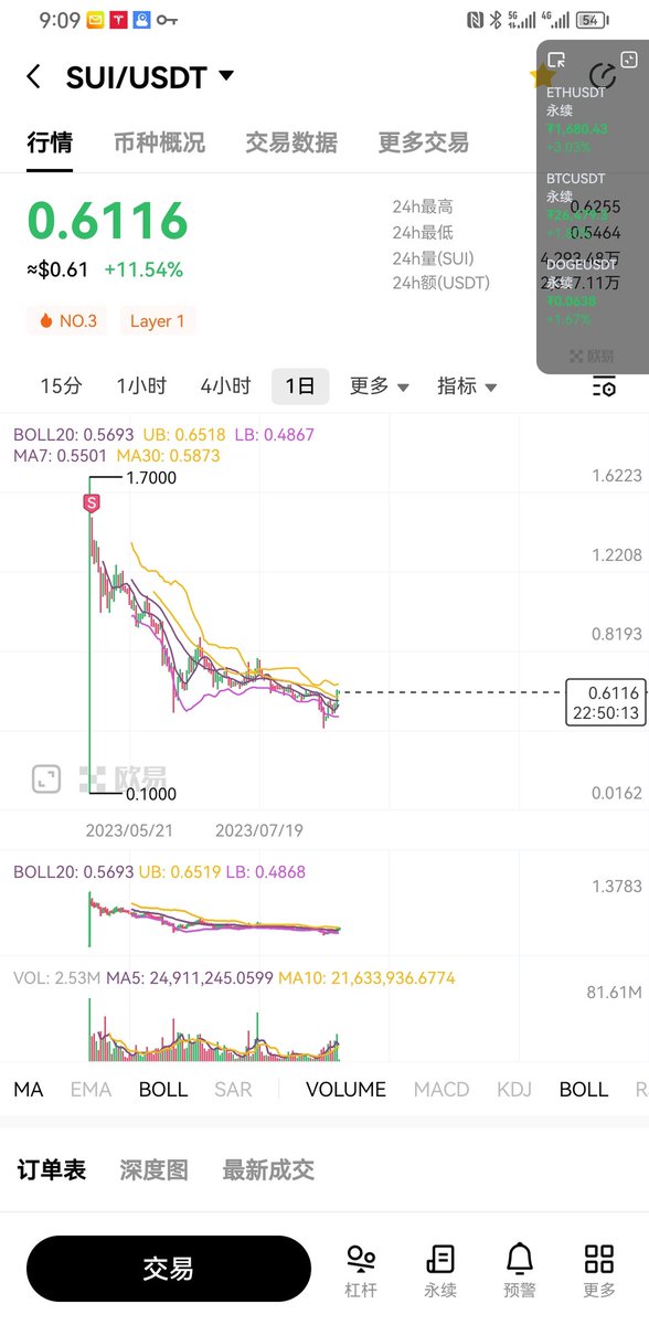 alvinnn666's tweet photo. $Sui 的路子我觉得会接近 $apt ，感兴趣的可以去研究下apt的线
​先跌洗空投，然后腰斩再腰斩后洗得差不多了开始拉盘，拉那么两三轮后面又要跌了
我目前是开盘释放的10%在1.44卖掉回了本，剩下后面释放的都还拿着，“亏”成🐶了 https://t.co/pMUk5u1KuB