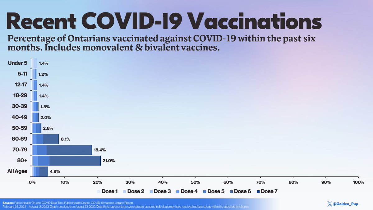 Just 4.8% of eligible Ontarians have received a dose of COVID-19 vaccine within the past six months. 71% of the doses were administered to individuals over 70. Sources: publichealthontario.ca/en/Data-and-An…, publichealthontario.ca/-/media/Docume…